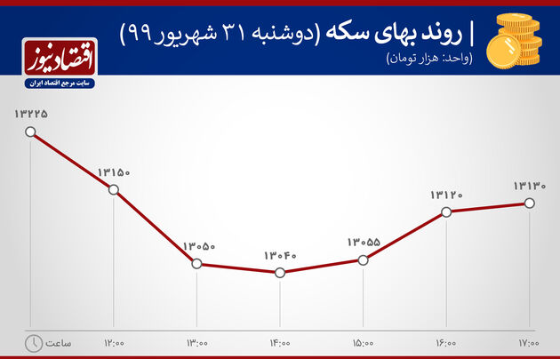 نمودار روندبهای سکه 31 شهریور 1399