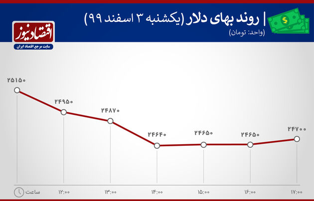 بازدهی بازارهای سوم اسفند 1399