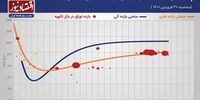 نرخ سود 22 درصدی در بازار مالی / روند صعودی بازدهی اوراق بدهی