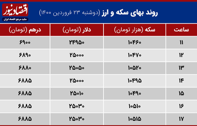 بازدهی بازارها 23 فروردین 1400