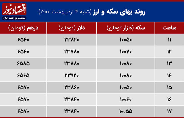 بازدهی بازارها 4 اردیبهشت 1400