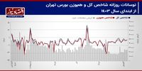 پیش‌بینی بورس هفته/ حرکت لاک پشتی شاخص‌های سهامی به مرز اصلاح می‌رسد؟+ نمودار