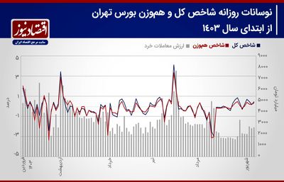 پیش‌بینی بورس هفته/ حرکت لاک پشتی شاخص‌های سهامی به مرز اصلاح می‌رسد؟+ نمودار