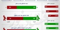 بورس باز هم رکورد زد/ رشد شتابان شاخص هم وزن +اینفو