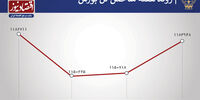 کاهش سرعت نزول بورس 
