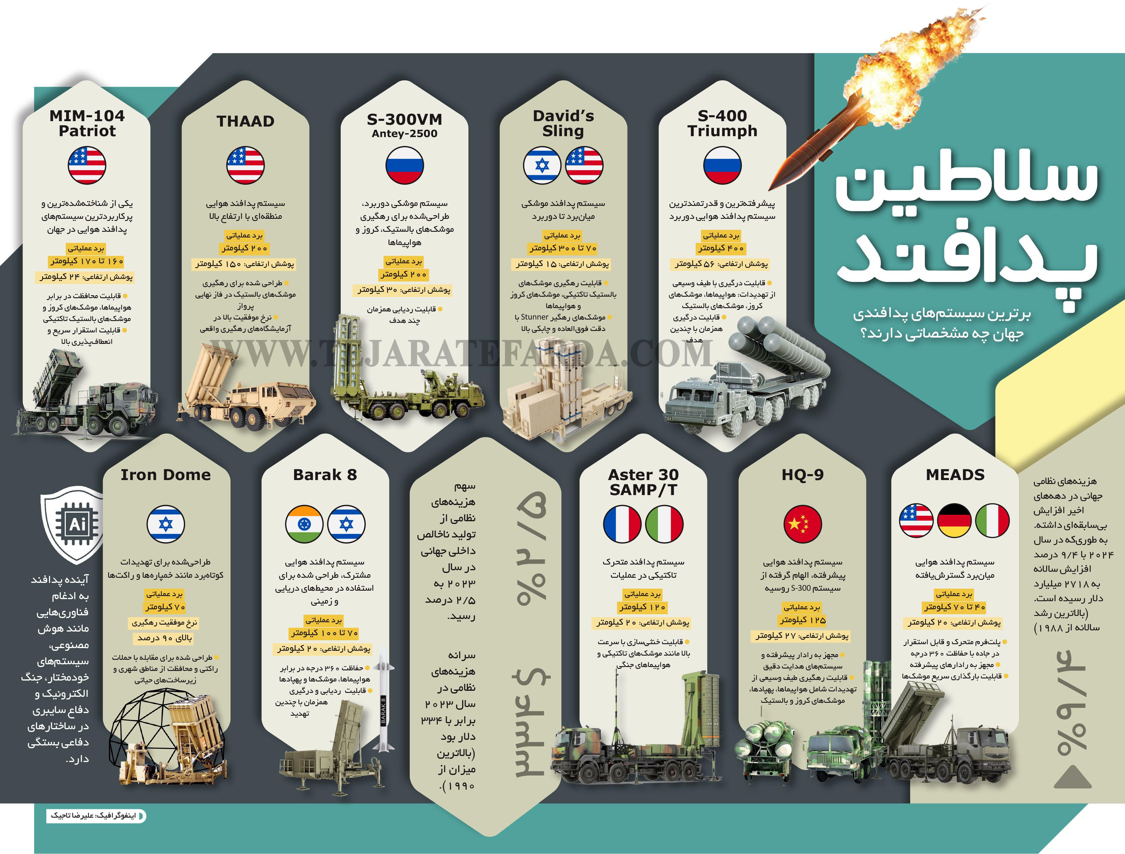 سلاطین پدافند هوایی | کدام کشورها بهترین سیستم‌های دفاعی را دارند؟