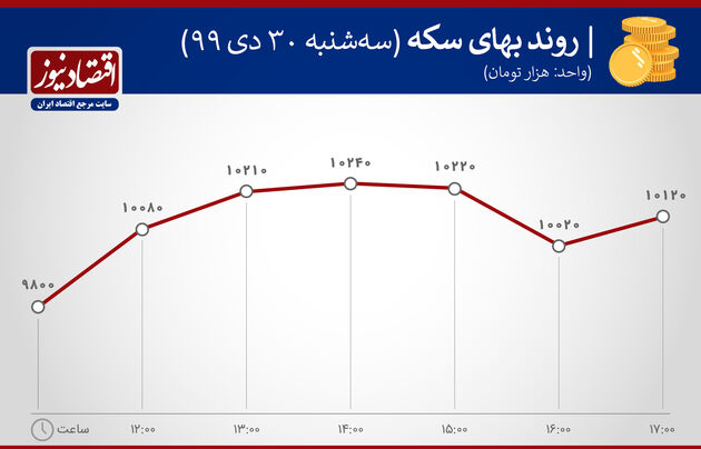 بازدهی بازارها 30 دی ماه 1399