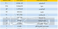 آمار رسمی می گوید ،واردات خودرو در 5ماه گذشته فقط 280دستگاه!