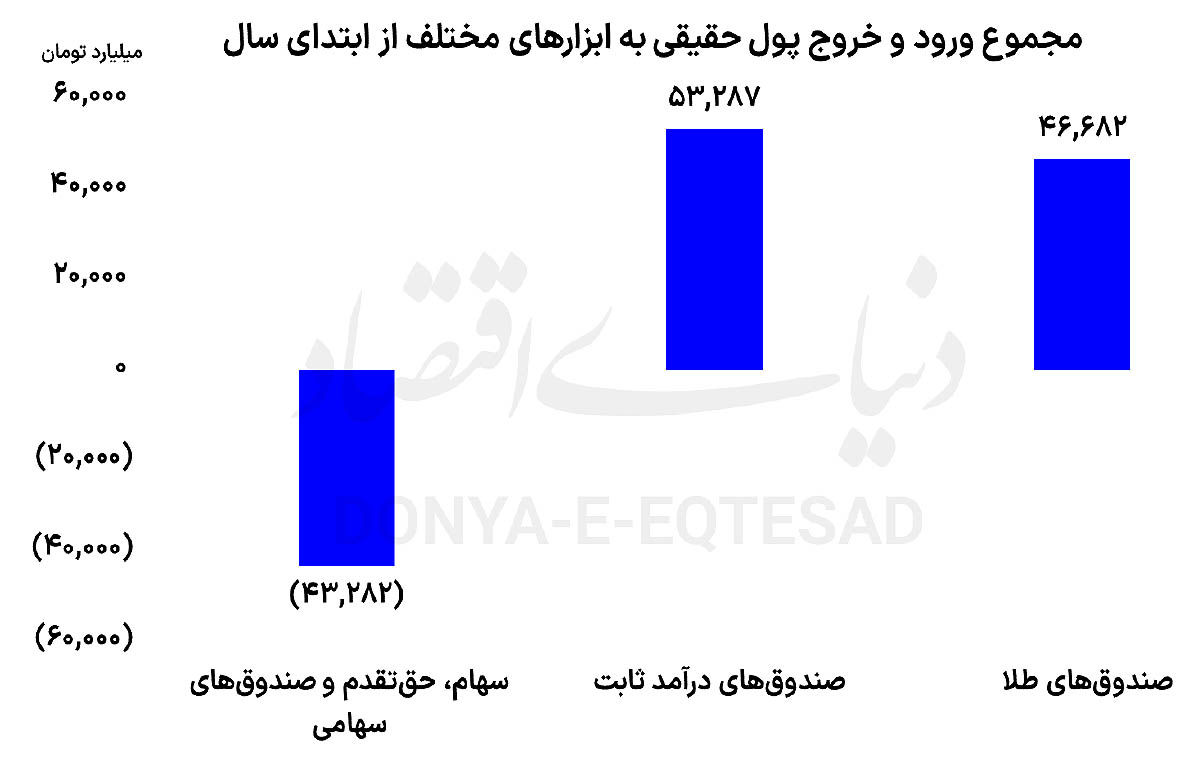 بازار سهام در مسیر اصلاح پولی / صندوق‌های طلا خوش درخشیدند 2