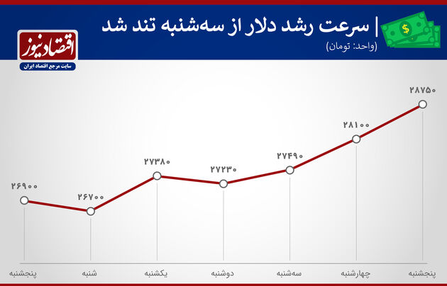 بازدهی دلار هفته اول مهر