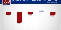 رشد 45 درصدی خروج سرمایه از بورس