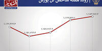  آمار بازار سهام در هفته اخیر/ بهبود وضعیت بورس