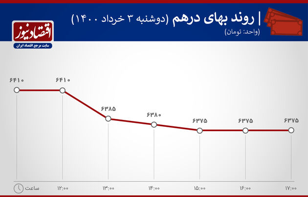 بازدهی بازارها 3 خرداد 1400