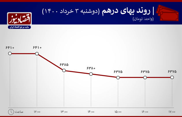 بازدهی بازارها 3 خرداد 1400