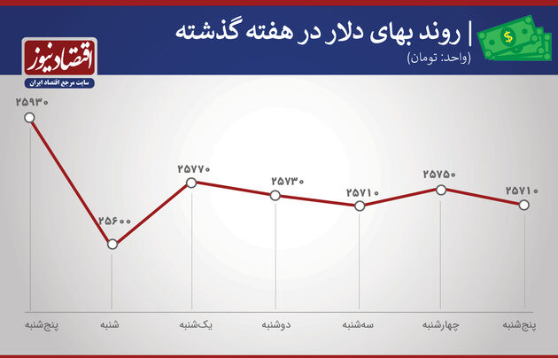 دلار