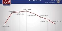  ماندگاری بورس تهران در نیمه کانال 1.1 میلیونی