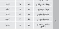  قیمت آپارتمان در مناطق ۹ تا ۱۱ تهران+ جدول
