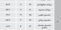  قیمت آپارتمان در مناطق ۹ تا ۱۱ تهران+ جدول