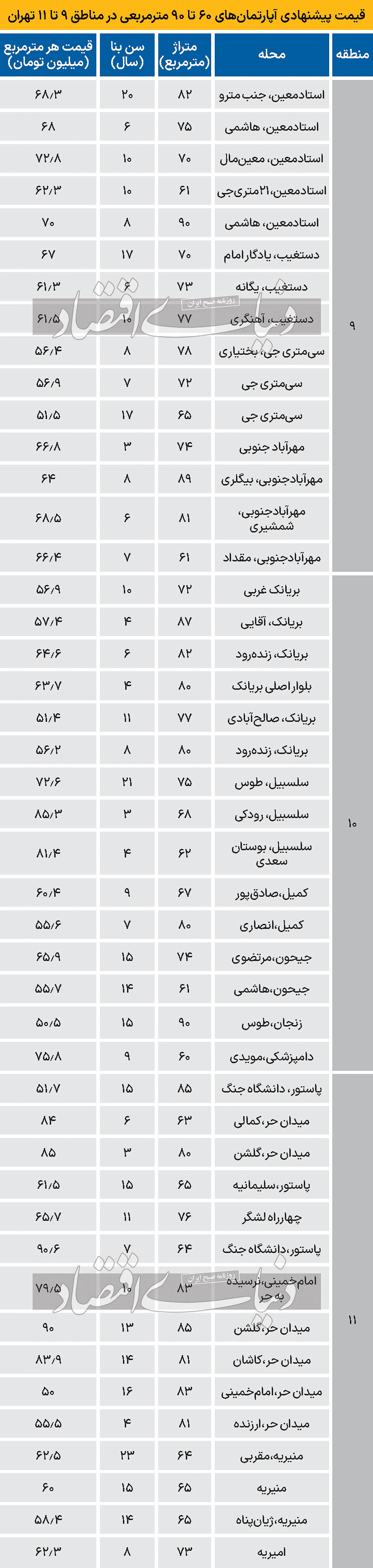  قیمت آپارتمان در مناطق ۹ تا ۱۱ تهران+ جدول
