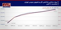 سیگنال سرمایه حقیقی به موقعیت‌های سهامی تداوم دارد؟/ پیش بینی بازار سهام امروز 21 آبان 1403+ نمودار