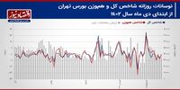 پیش بینی بازار سهام هفته/ تغییر انتظارات با چرخش تقاضا در آپشن‌ها؟+ نمودار