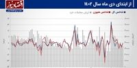 پیش بینی بازار سهام هفته/ تغییر انتظارات با چرخش تقاضا در آپشن‌ها؟+ نمودار