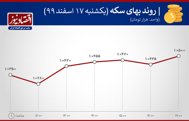 بازدهی 17 اسفند 99