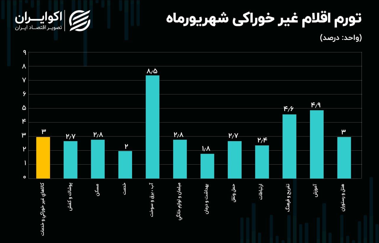 تب داغ قیمت خوراکی‌ها در انتهای تابستان | «آب، برق و سوخت» صدرنشین تورم اقلام غیرخوراکی شدند 3