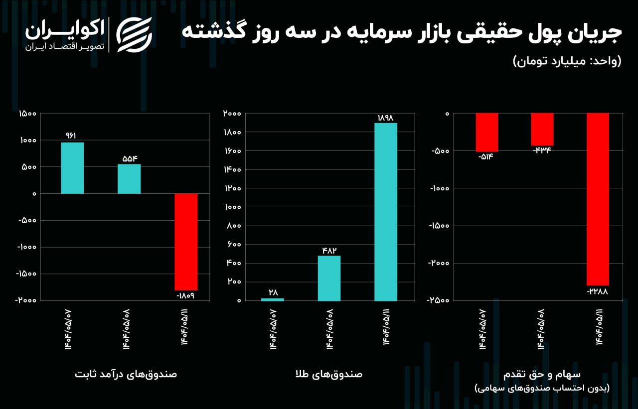 سیگنال‌های مثبت به بازار ارز / سهم ناترازی بانک‌ها از تورم چقدر است؟ 5