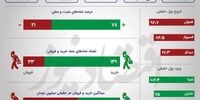 بیشترین رشد بورس در سال 1400 