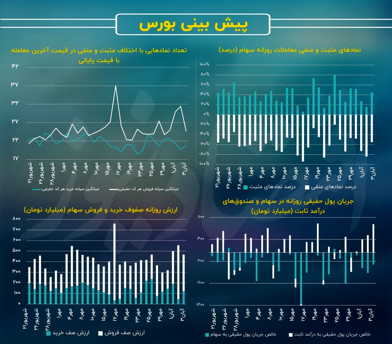 رکود رشد و رونق ریزش در بورس تهران / پیش بینی بازار سهام امروز 6 آبان 2