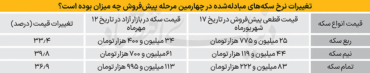 شیوه برگزاری پیش‌فروش سکه تغییر کرد / متقاضیان از حراج هلندی استقبال می کنند؟ 2