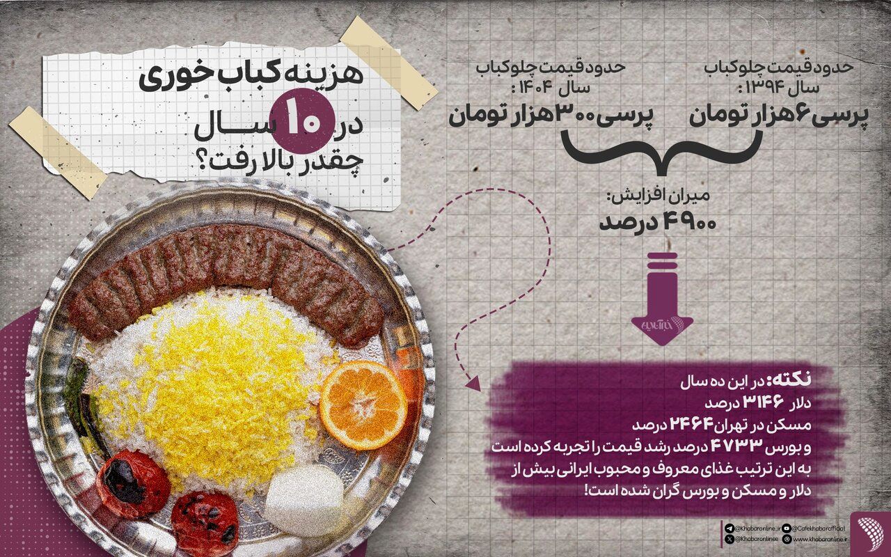 هزینه یک پرس چلوکباب در سال 94 چقدر بوده است؟ 2