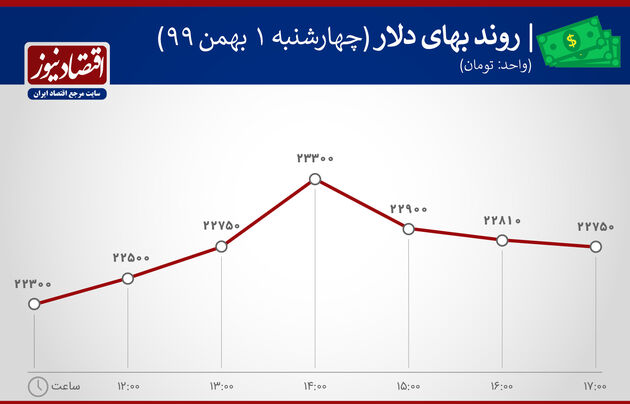 بازدهی بازارها اول بهمن 1399