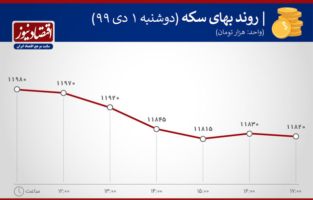 روند بهای سکه 1 دی 1399