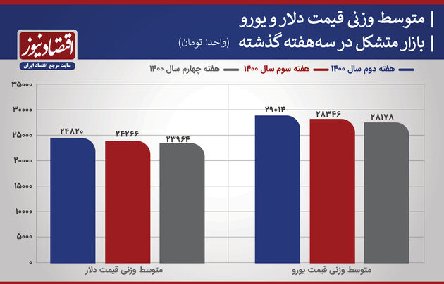 بازار متکشل ارزی
