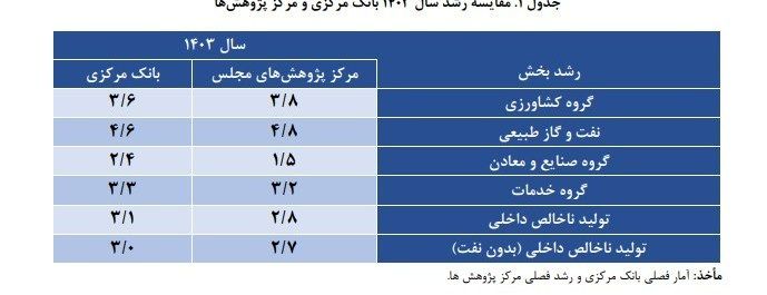 رشد اقتصادی ایران , 