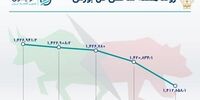 بازدهی هفته شاخص بورس منفی شد/ رشد 37 درصدی خروج پول از بازار سهام