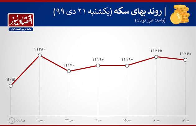 بازدهی بازارهای 21 دی 1399