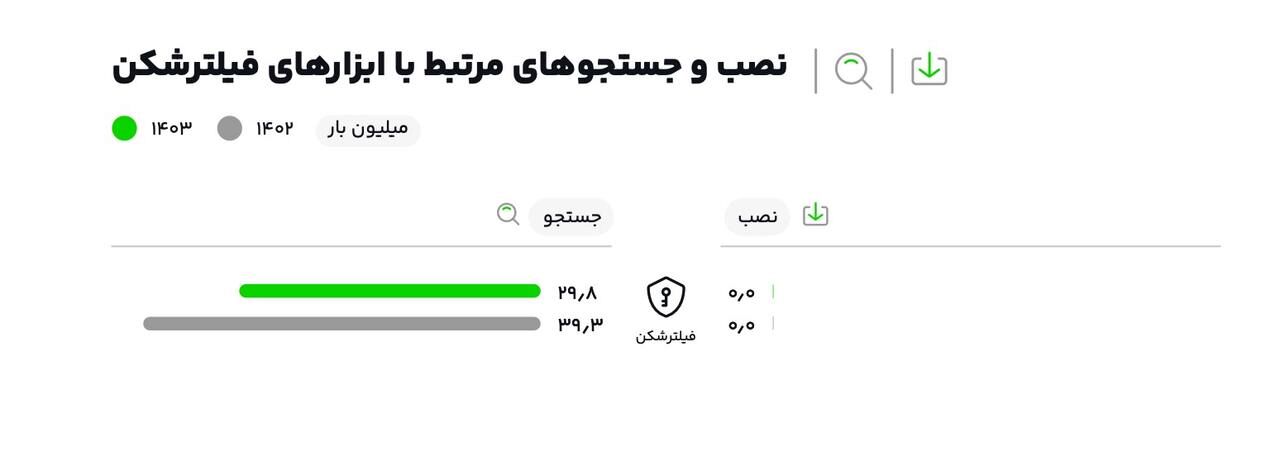 سونامی جست‌وجوی «وام» و «طلا» در ایران / ایرانی‌ها بیشتر از هرچیز این کلمه را جست‌وجو می‌کنند