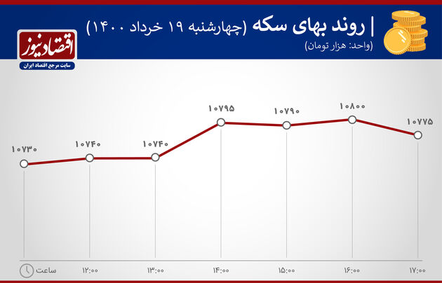 بازدهی بازارها ۱۹ خرداد ۱۴۰۰