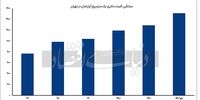 رکوردشکنی قیمت دلاری مسکن در دولت رئیسی