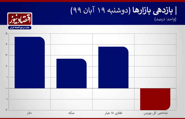 بازدهی بازار 19 آبان 99