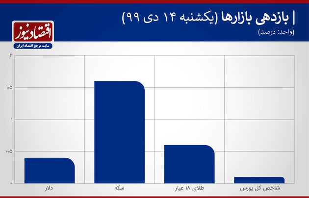 بازدهی بازارها دلار، سکه ارز درهم 14 دی ماه 1399