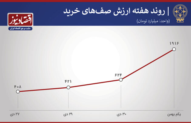 پیش بینی بورس