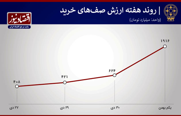 پیش بینی بورس