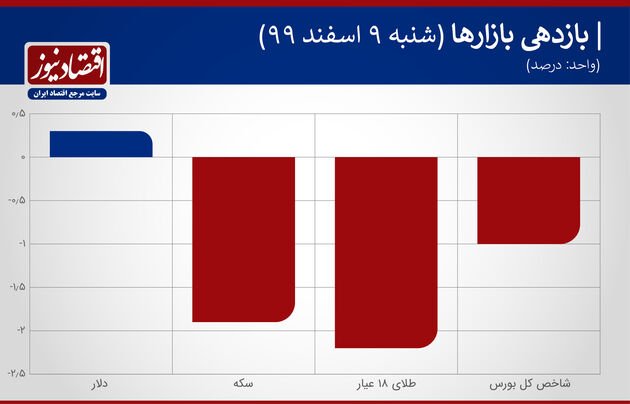 بازدهی بازارها 9 اسفند 1399