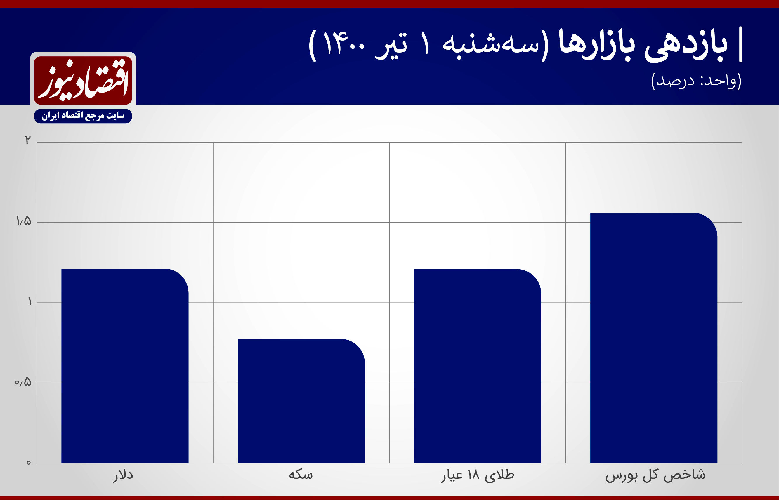 جوسازی نوسان‌گیران در بازار ارز