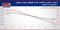 تشدید فرار سرمایه حقیقی از بورس تهران! / پیش بینی بازار سهام امروز 8 اسفند