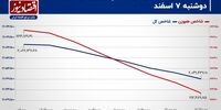 تشدید فرار سرمایه حقیقی از بورس تهران! / پیش بینی بازار سهام امروز 8 اسفند